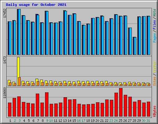 Daily usage for October 2021