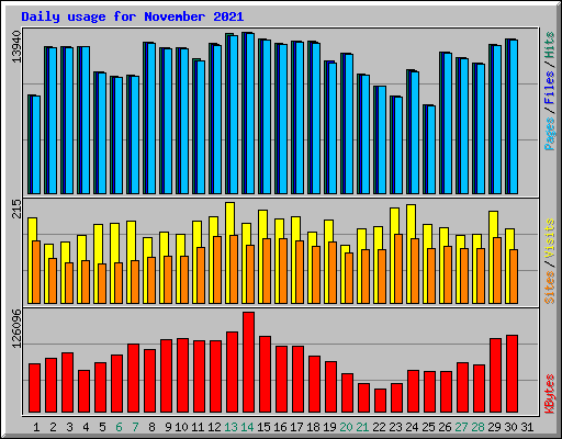 Daily usage for November 2021