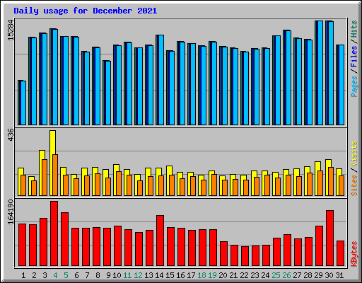 Daily usage for December 2021