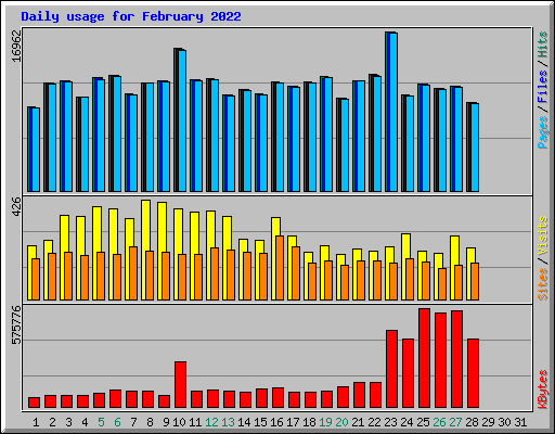 Daily usage for February 2022