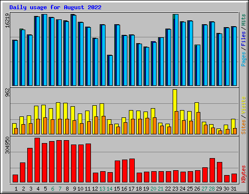 Daily usage for August 2022