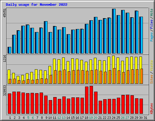 Daily usage for November 2022