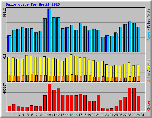 Daily usage for April 2023