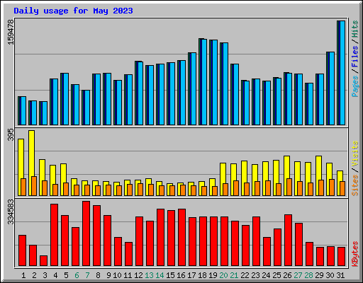 Daily usage for May 2023