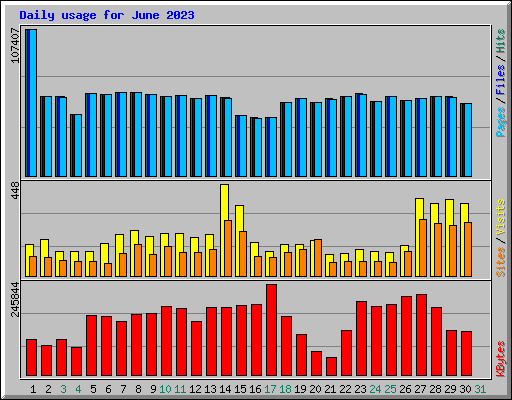 Daily usage for June 2023