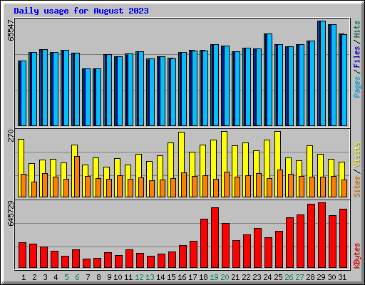 Daily usage for August 2023