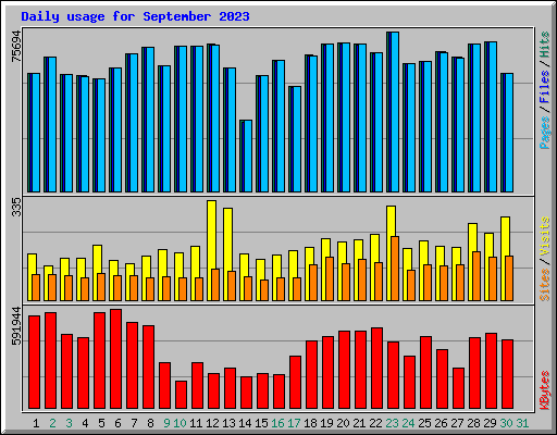 Daily usage for September 2023