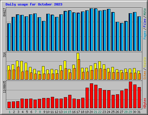 Daily usage for October 2023