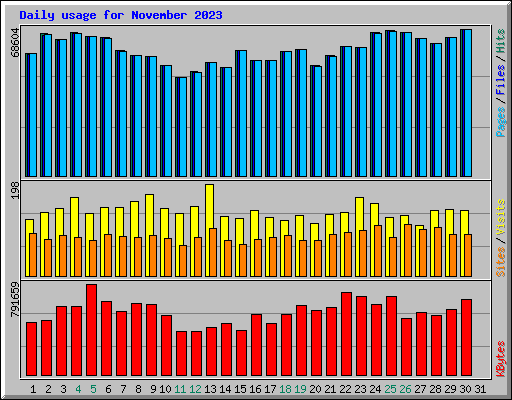 Daily usage for November 2023