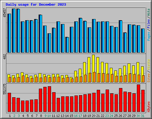 Daily usage for December 2023