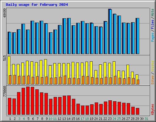 Daily usage for February 2024