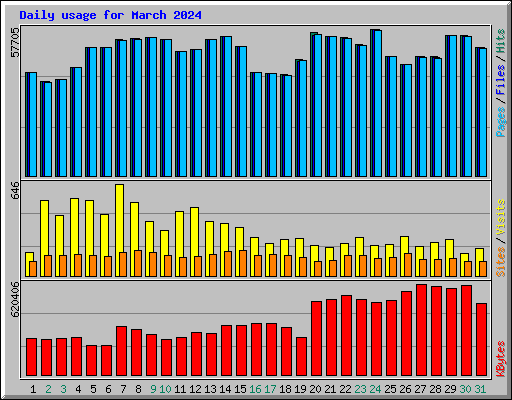 Daily usage for March 2024