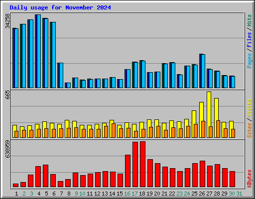 Daily usage for November 2024