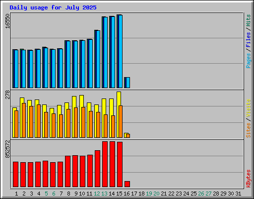 Daily usage for July 2025