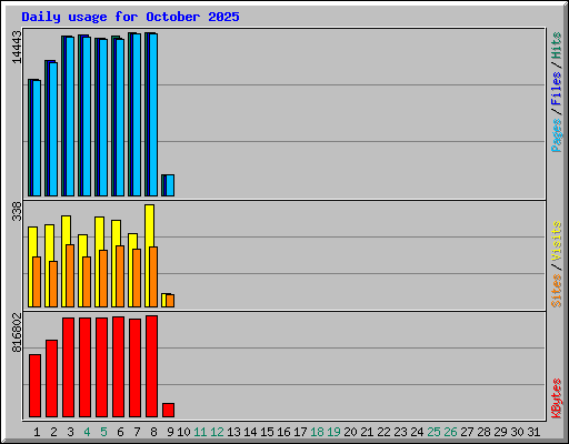 Daily usage for October 2025