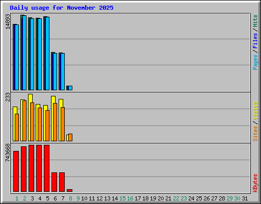 Daily usage for November 2025