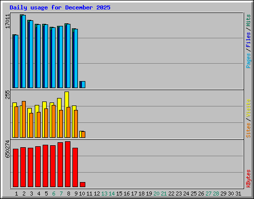 Daily usage for December 2025