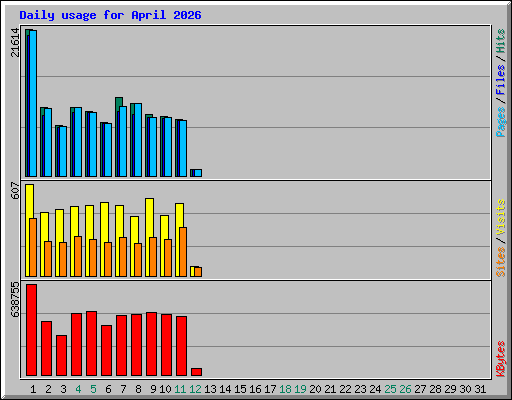 Daily usage for April 2026
