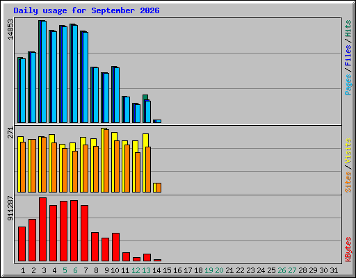 Daily usage for September 2026