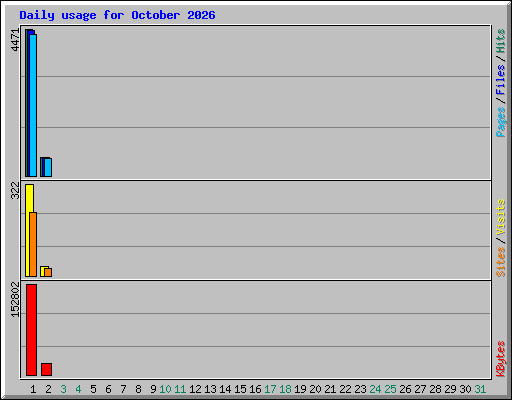 Daily usage for October 2026