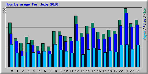 Hourly usage for July 2016