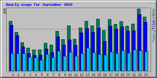 Hourly usage for September 2016