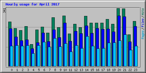 Hourly usage for April 2017