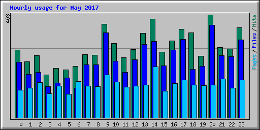 Hourly usage for May 2017