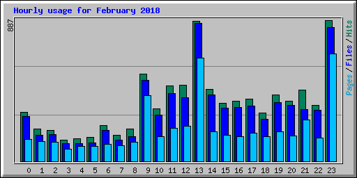 Hourly usage for February 2018