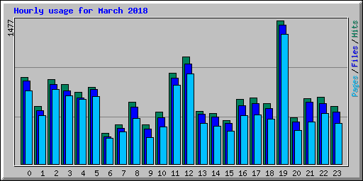 Hourly usage for March 2018