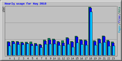 Hourly usage for May 2018