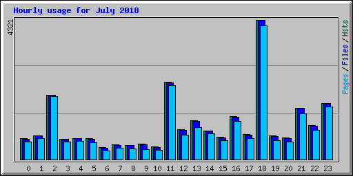 Hourly usage for July 2018