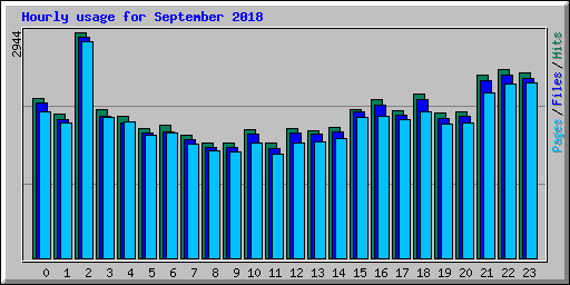 Hourly usage for September 2018