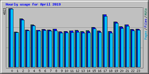 Hourly usage for April 2019