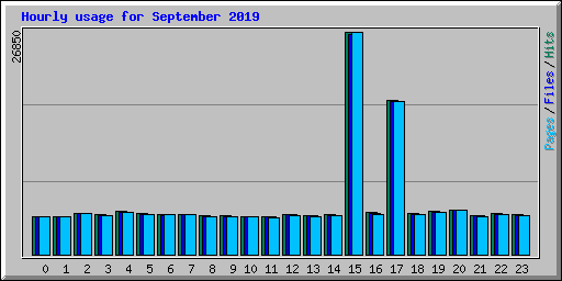 Hourly usage for September 2019