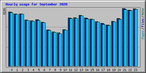 Hourly usage for September 2020