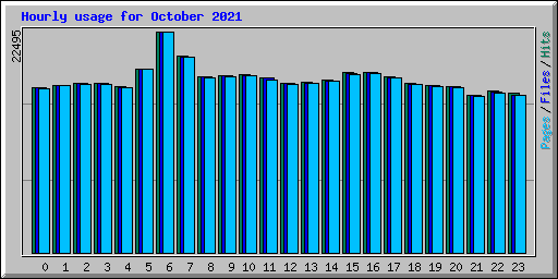 Hourly usage for October 2021