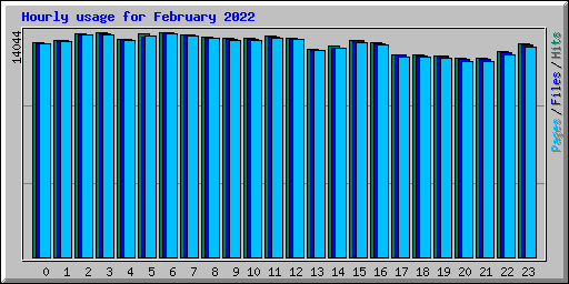 Hourly usage for February 2022