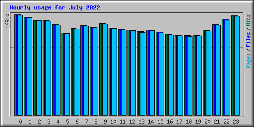 Hourly usage for July 2022