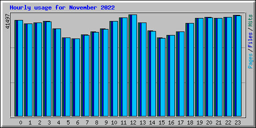 Hourly usage for November 2022