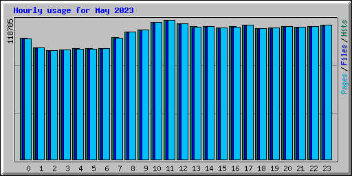 Hourly usage for May 2023