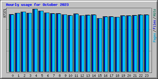 Hourly usage for October 2023