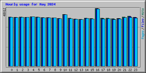 Hourly usage for May 2024