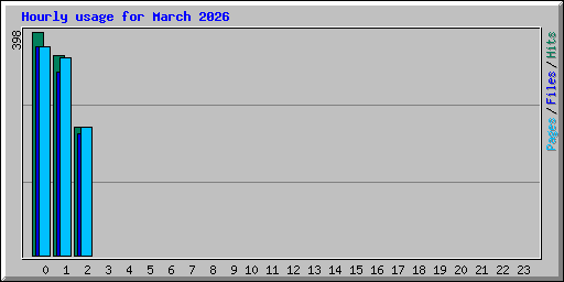 Hourly usage for March 2026