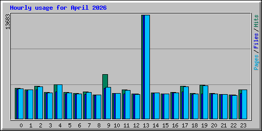 Hourly usage for April 2026