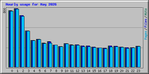 Hourly usage for May 2026