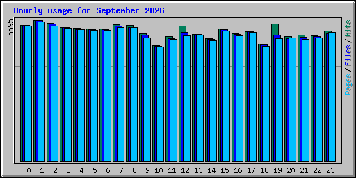 Hourly usage for September 2026
